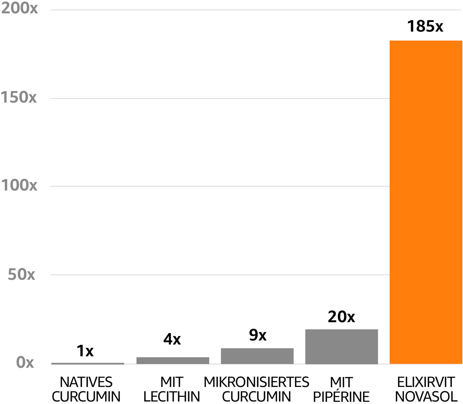 The Bioavailability of Different Curcumin Formulations