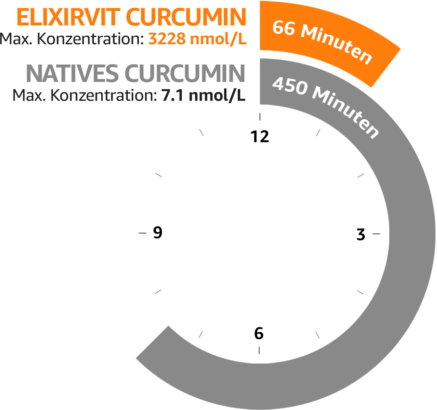 The Bioavailability of Different Curcumin Formulations