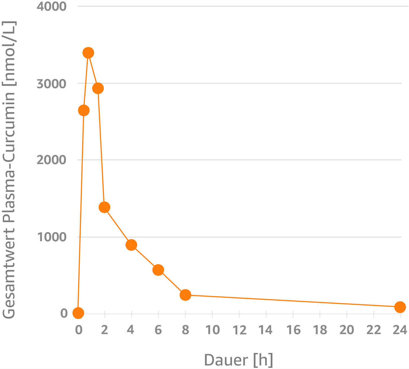 The Bioavailability of Different Curcumin Formulations