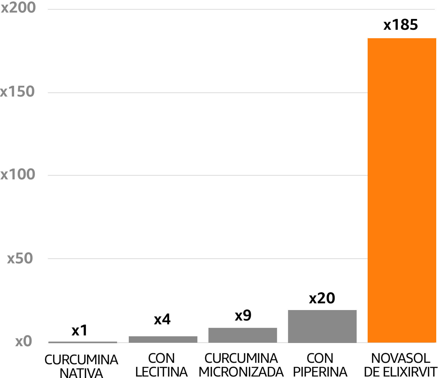 The Bioavailability of Different Curcumin Formulations