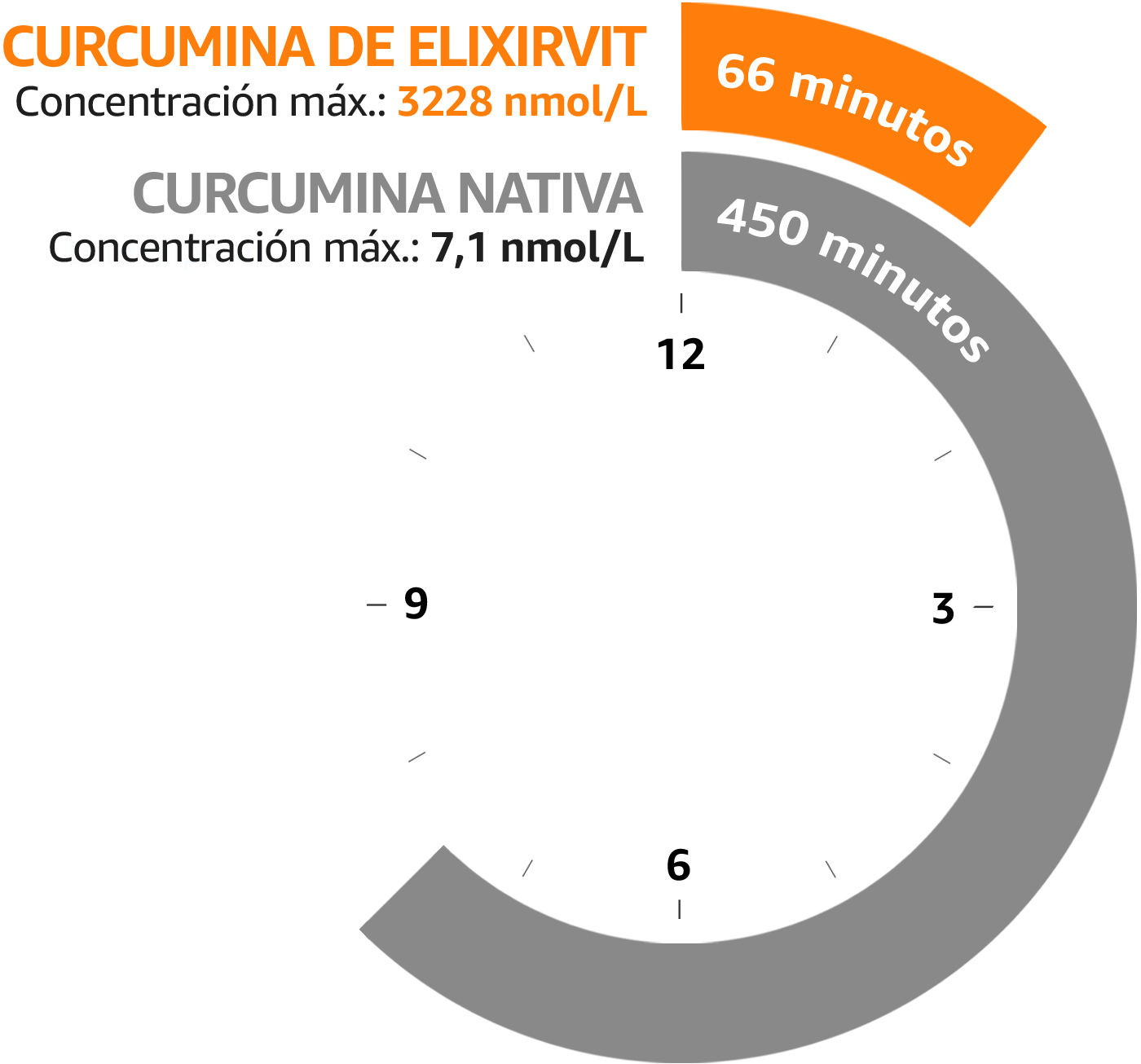 The Bioavailability of Different Curcumin Formulations