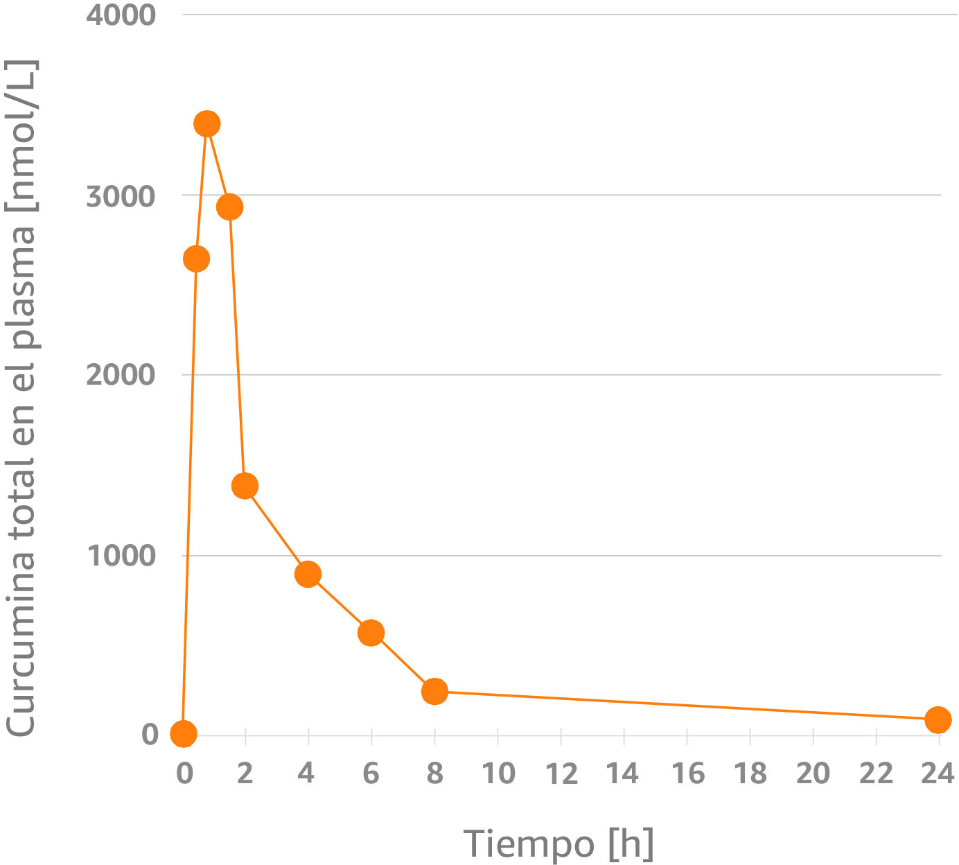 The Bioavailability of Different Curcumin Formulations